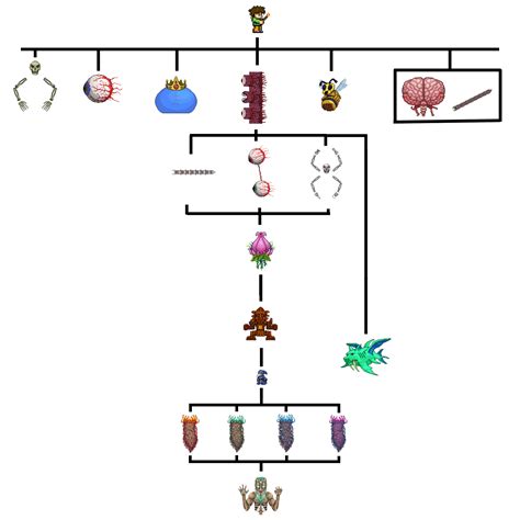 Boss Progression Chart Rterraria