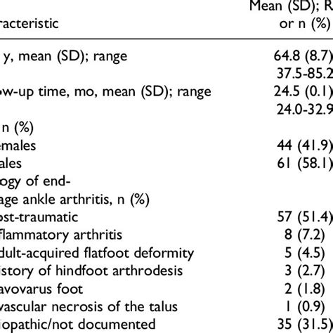 Mean Age Average Follow Up Time Sex And Etiology Of Ankle Arthritis