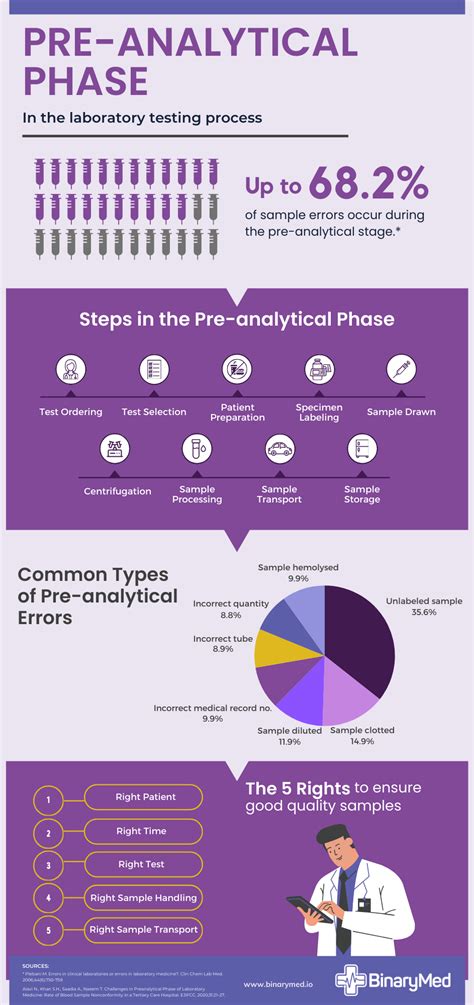 What Is Pre Analytics And What Impact Do Pre Analytical Errors Have On