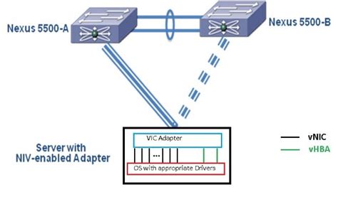 Nexus 5500 Adapter Fex Configuration Example Cisco