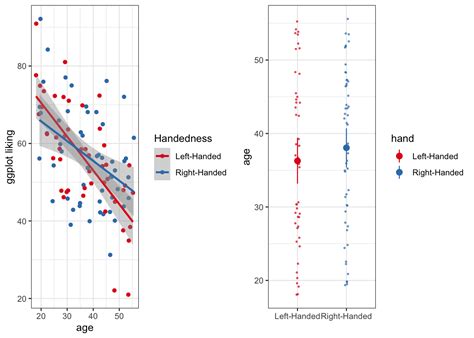 Basic Plotting In `ggplot2` Columbia Psychology Scientific Computing