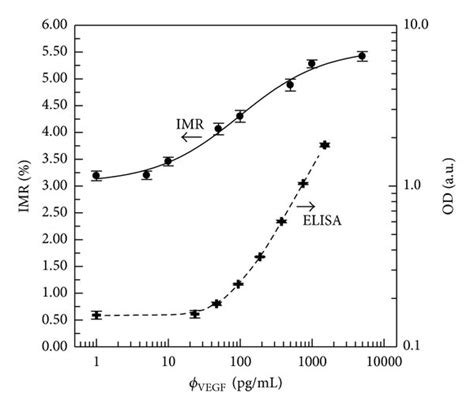 Vegf Concentration Dependent Imr Signals Dots With The Solid Line