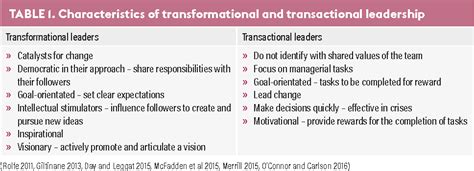 Table 1 From Leadership Styles In Nursing Semantic Scholar