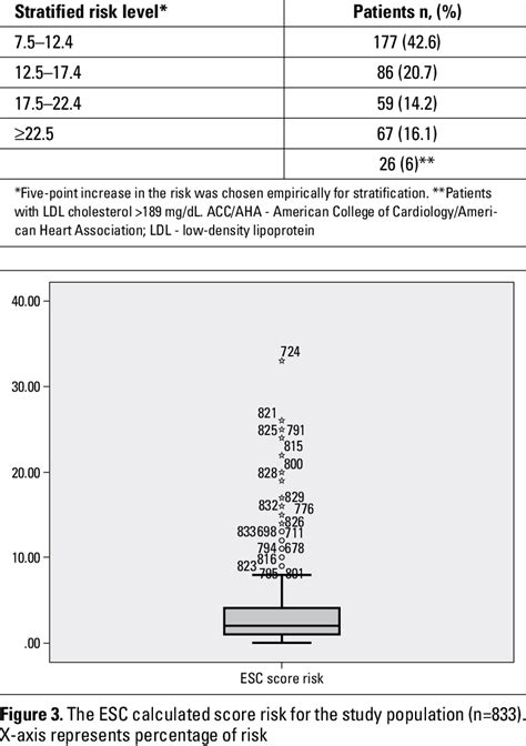 Subjects Qualifying For Statin Treatment Based On Acc Aha Risk Level