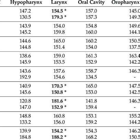 Lsd1 And Snail Expression By Tissue Type And By Primary Tumor Site