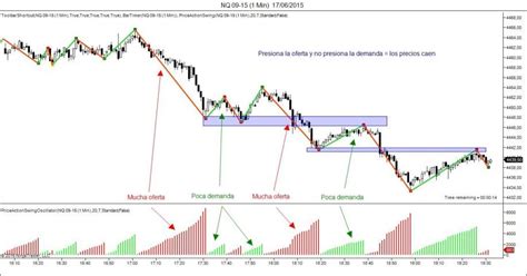 Método Wyckoff práctico The Tradingway