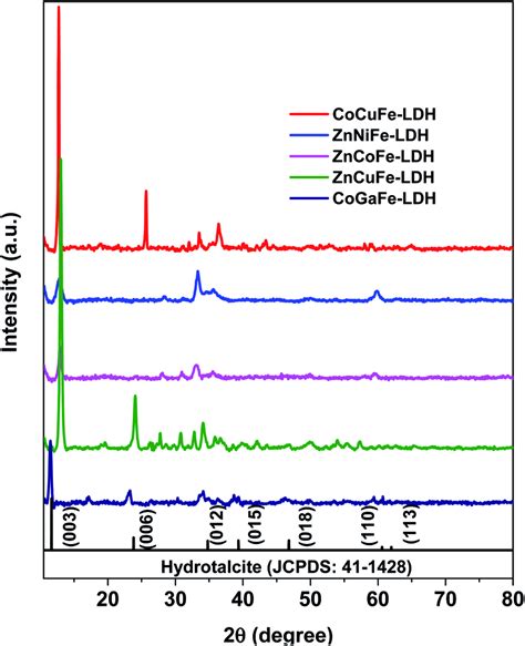 X Ray Diffraction Patterns Corresponding To The Synthesized Ldhs Download Scientific Diagram