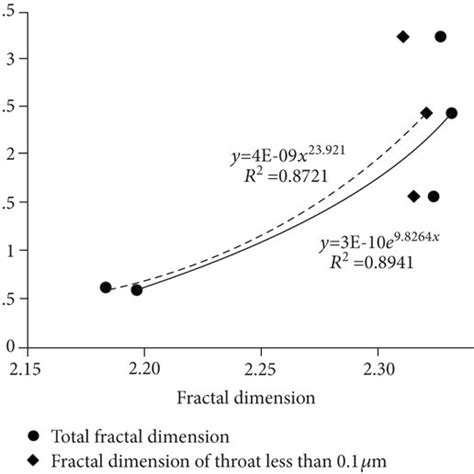 Relationship Between Fractal Dimension Of Pore Throats And Permeability