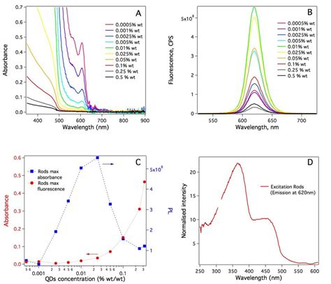 A Absorption And B Fluorescence Spectra Of Cdse Cds Quantum Dots