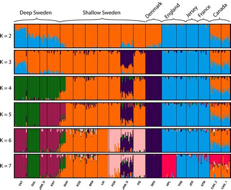 Admixture Plots Representing All Sampled Populations Of Ciona