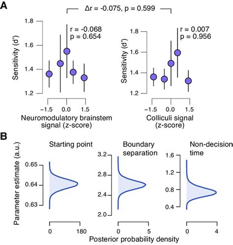 Figures And Data In Dynamic Modulation Of Decision Biases By Brainstem