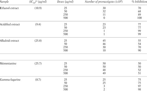 In Vitro Efficacy Of Haplophyllum Myrtifolium Extracts And Pure