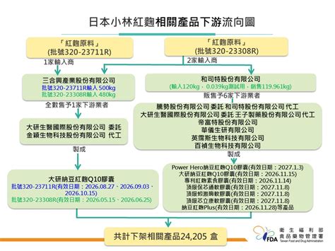 小林製藥紅麴案還在燒！台灣通報數再增加、245件商品下架買到如何求償？2大管道快筆記 今周刊