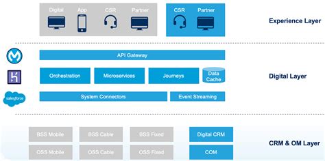 Teleco Goes Digital With Salesforce And MuleSoft MuleSoft Blog