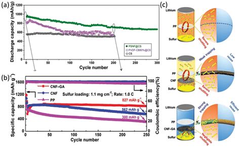 A The Cycling Performance Of Lis Cells At A Current Density Of Ma