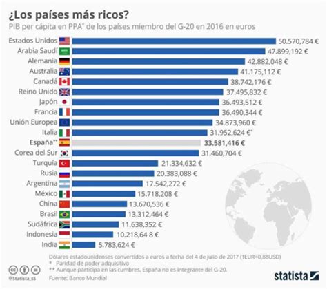 Top 20 Países G20 Según Pib Per Cápita By Banco Mundial