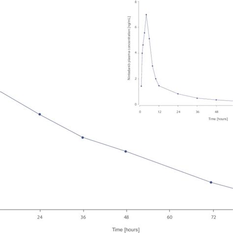 Geometric Mean Plasma Concentration Time Profile Of Nintedanib After