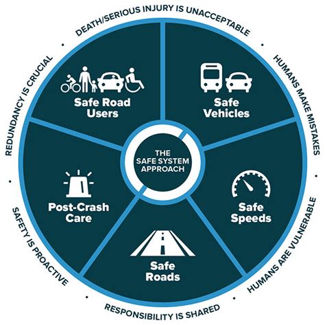 Applying A Safe System Solutions Hierarchy Florida Ltap Center