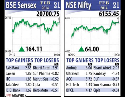 Indian Rupee Bse Sensex Nse Nifty Market Top Gainers Market Top