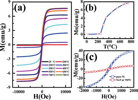 Magnetization Vs Applied Field Hysteresis Loops Measured At Room