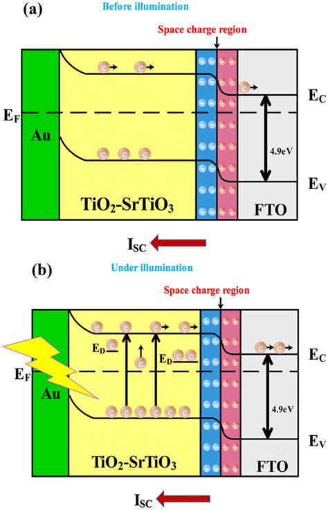 The Schematic Diagram Of The Photoelectric Performance Of The Composite