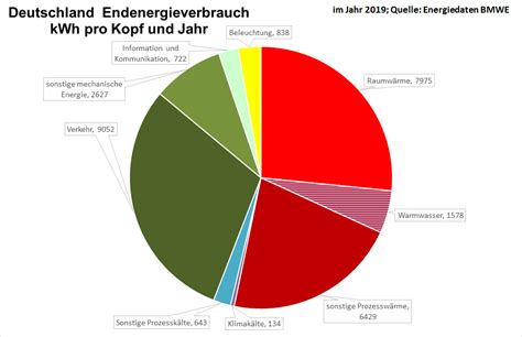 L Hmung Konservativ Wahrnehmen Kwh Pro Jahr Heizung Linse Einer Vorl Ufig