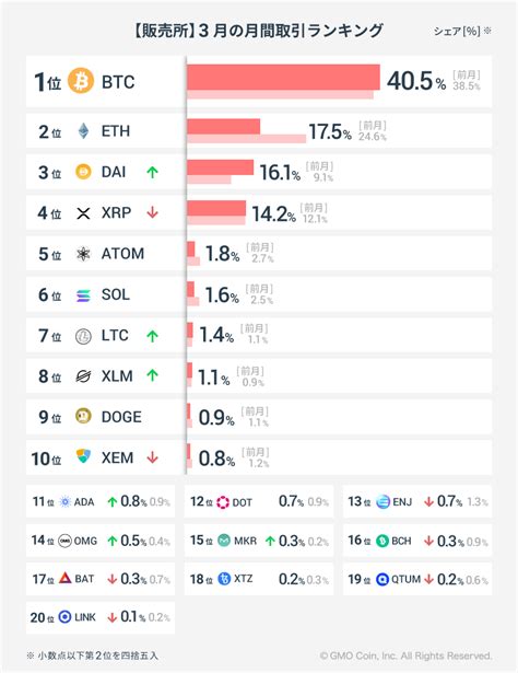 2023年3月の暗号資産取引ランキング ビットコイン・暗号資産（仮想通貨）ならgmoコイン