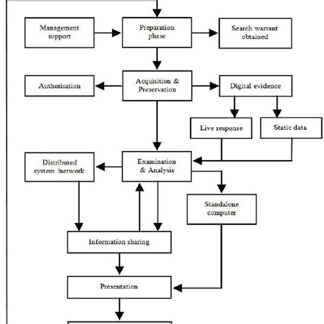 Digital Forensic Investigation Phases In Emci Dfmmip Dfmdfi And Sdfim