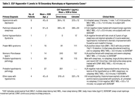 The Role Of Cerebrospinal Fluid Hypocretin Measurement In The Diagnosis Of Narcolepsy And Other