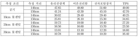 보고서 유리선량계 기반 방사선치료 개별 환자 피폭선량 모니터링 기술 개발