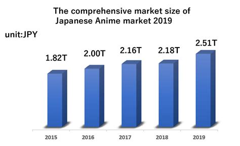 Japanese Anime Statistics In 2019 Unexpected Stable Growth Of The