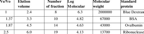 connection between sub-atomic weight and elution volume to standard ...