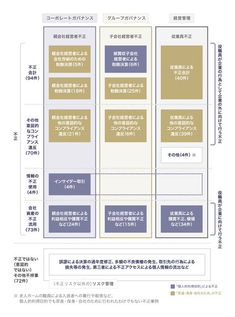 企業不祥事の俯瞰的考察 Business Lawyers