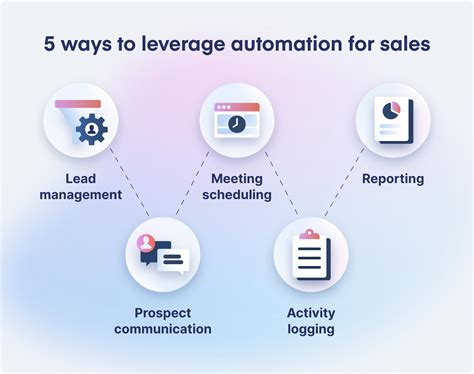 What Is Sales Automation Ways To Boost Revenue