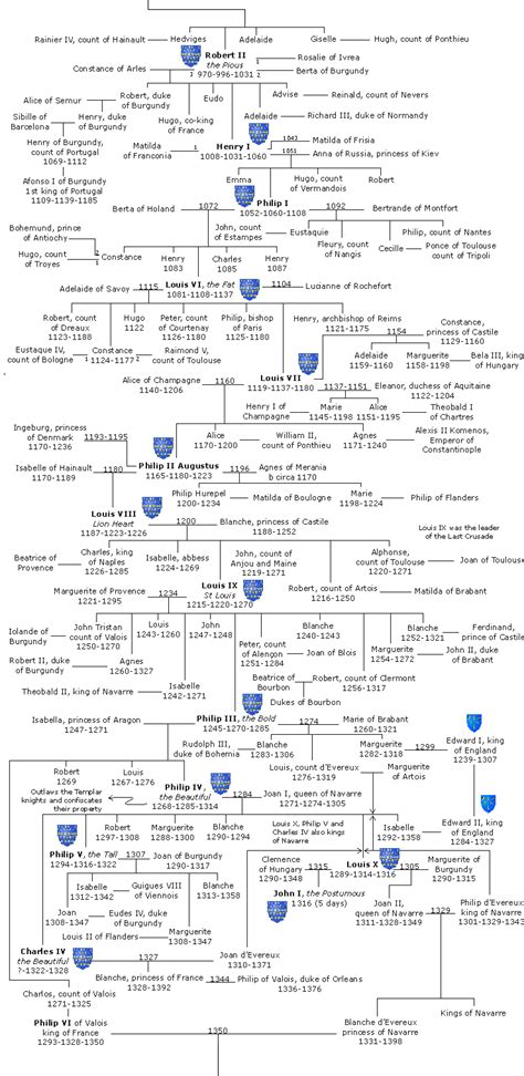 French Family Tree - The First Part of Henry VI