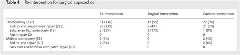 Table 1 From Repair Of Isolated Aortic Coarctation Over Two Decades Impact Of Surgical Approach