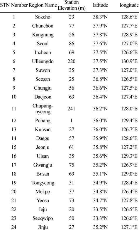 Geographical Characteristics Station Elevation Latitude Longitude