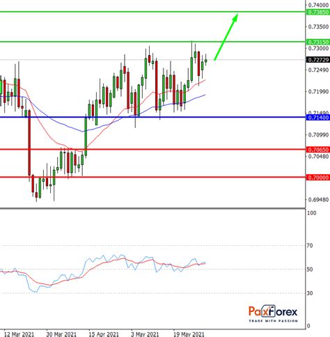 Nzd Usd New Zealand Dollar To Us Dollar Trading Analysis Paxforex