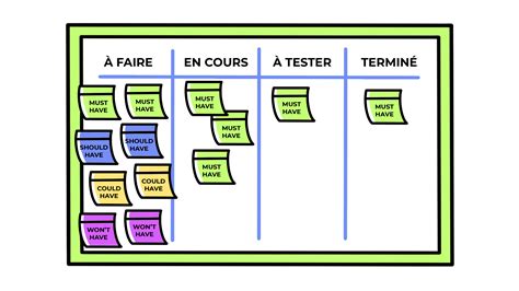 Utilisez la méthode Kanban Initiez vous à la gestion de projet agile