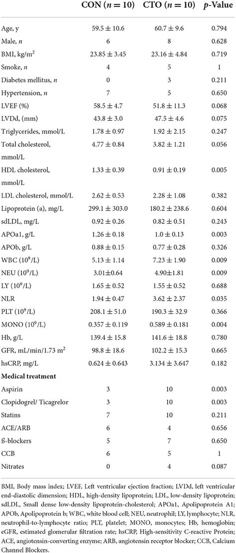 Frontiers Data Independent Acquisition Proteomics Reveals Circulating