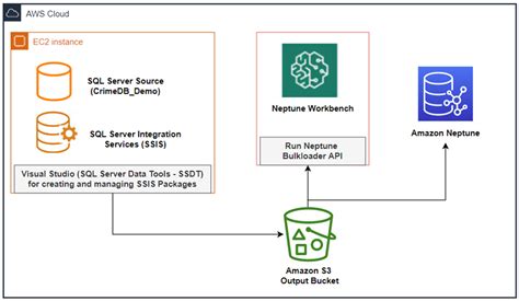 Discover New Insights From Your Data Using Sql Server Integration