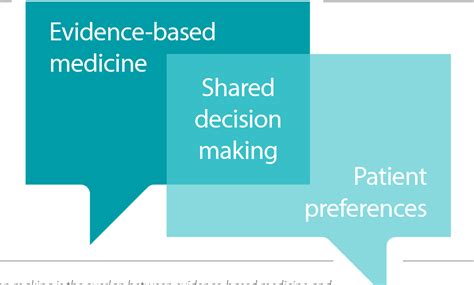 Figure From Mastering Shared Decision Making The When Why And How