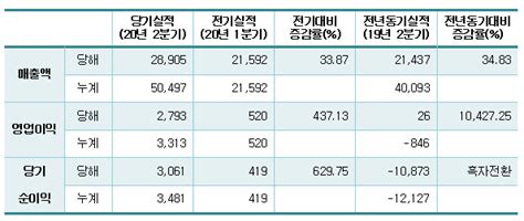 Gc녹십자엠에스 2분기 영업익 28억전년比 10배 이상↑