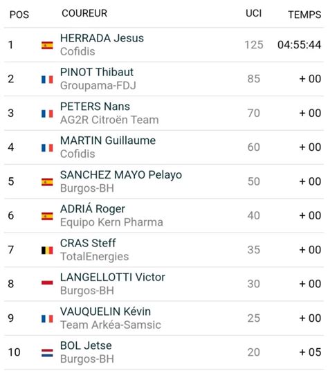 Tour Du Doubs Classement Complet