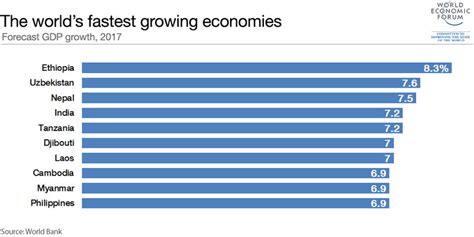 Nepal ranked 3rd fastest-growing economy in the world - OnlineKhabar English News