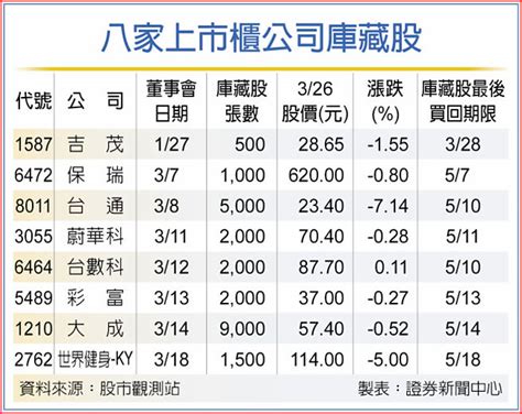 8檔實施庫藏股 逆勢搶鏡 證券．權證 工商時報