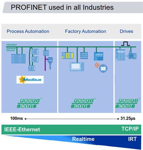 Profinet Head To Head Modbus Tcp Profinet University