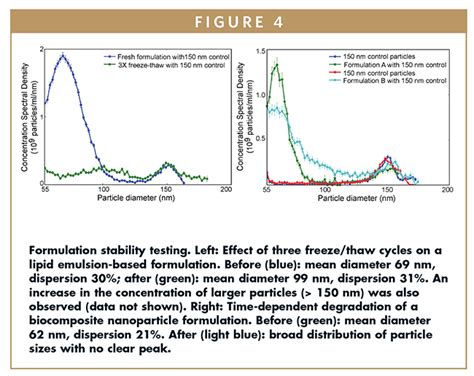 Nanoparticle Characterization One Size Does Not Fit All Nanoparticle