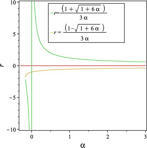 Figure 1 From Charged Spherically Symmetric Black Holes In F R Gravity