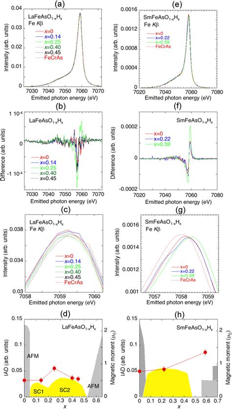 A And E Carrier Doping Dependence Of The Fe Kβ Xes Spectra For Download Scientific Diagram